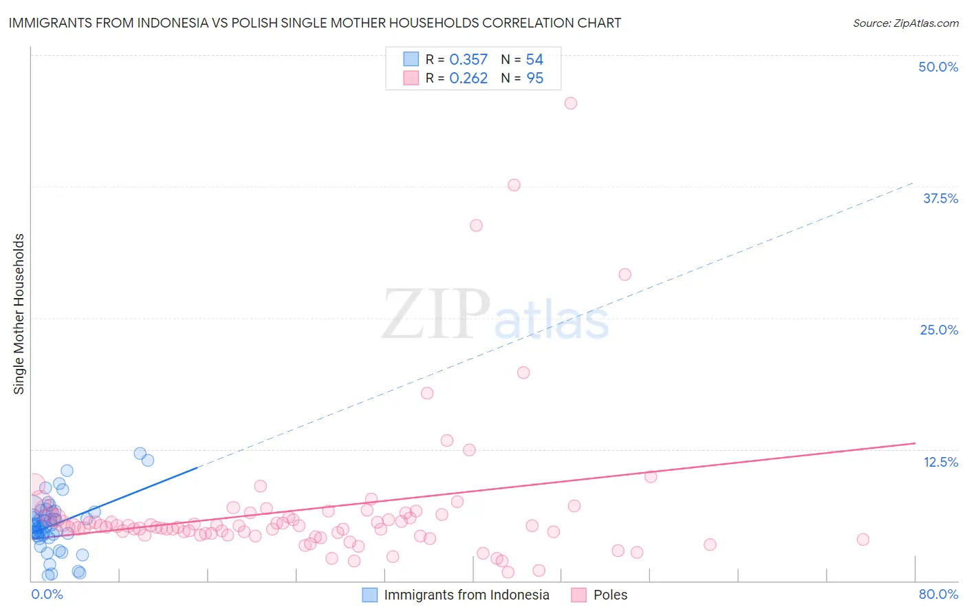 Immigrants from Indonesia vs Polish Single Mother Households