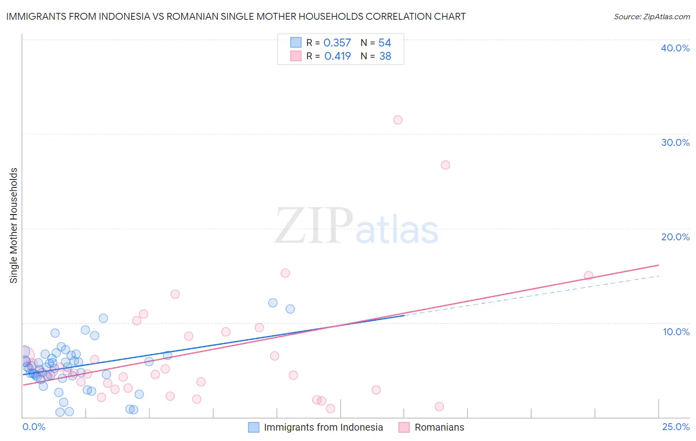 Immigrants from Indonesia vs Romanian Single Mother Households