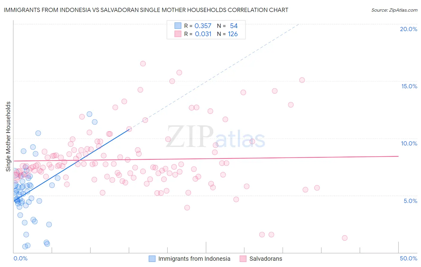 Immigrants from Indonesia vs Salvadoran Single Mother Households