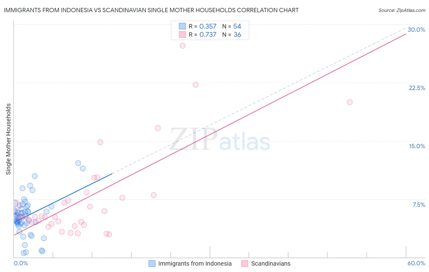 Immigrants from Indonesia vs Scandinavian Single Mother Households