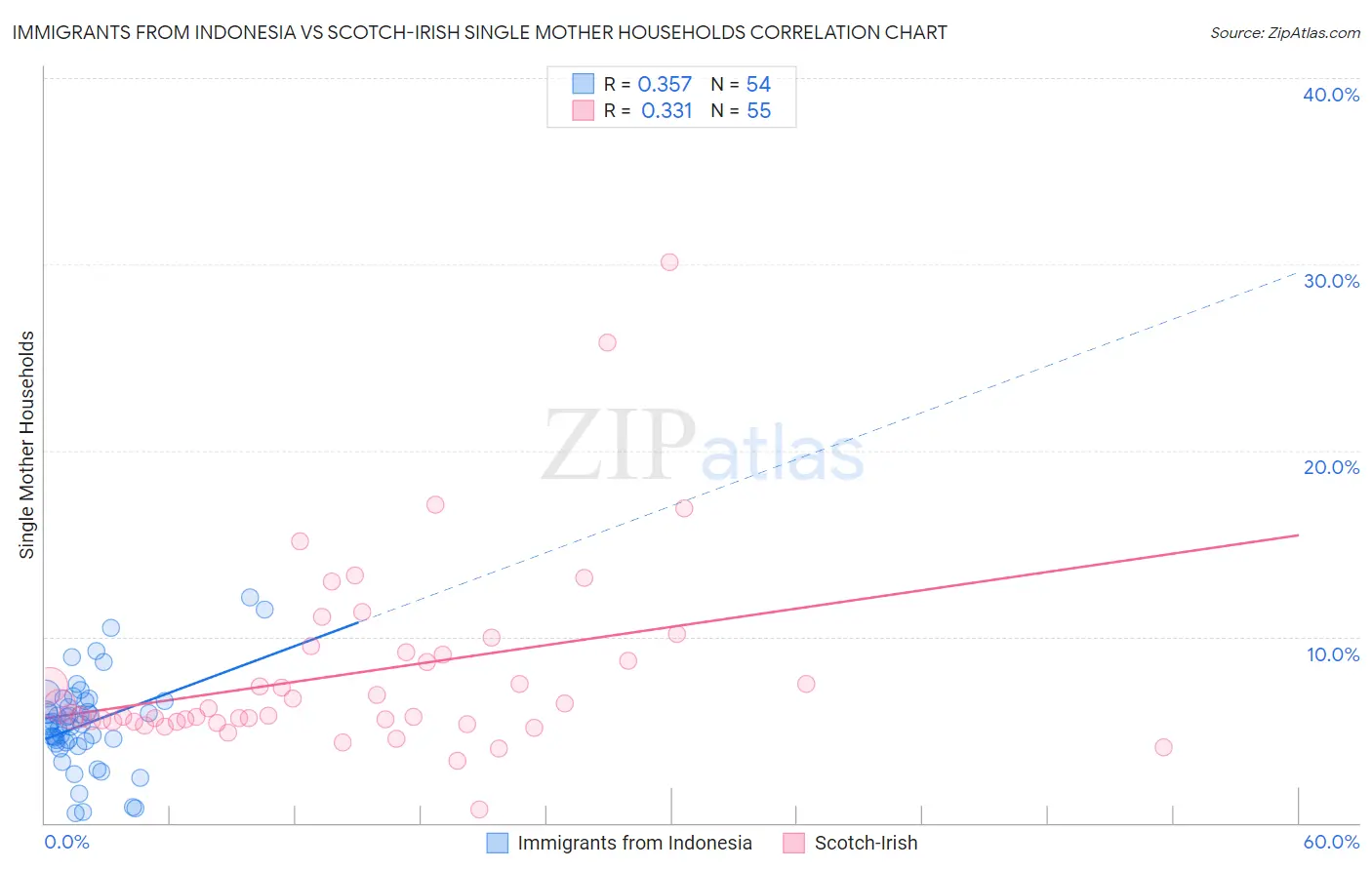 Immigrants from Indonesia vs Scotch-Irish Single Mother Households