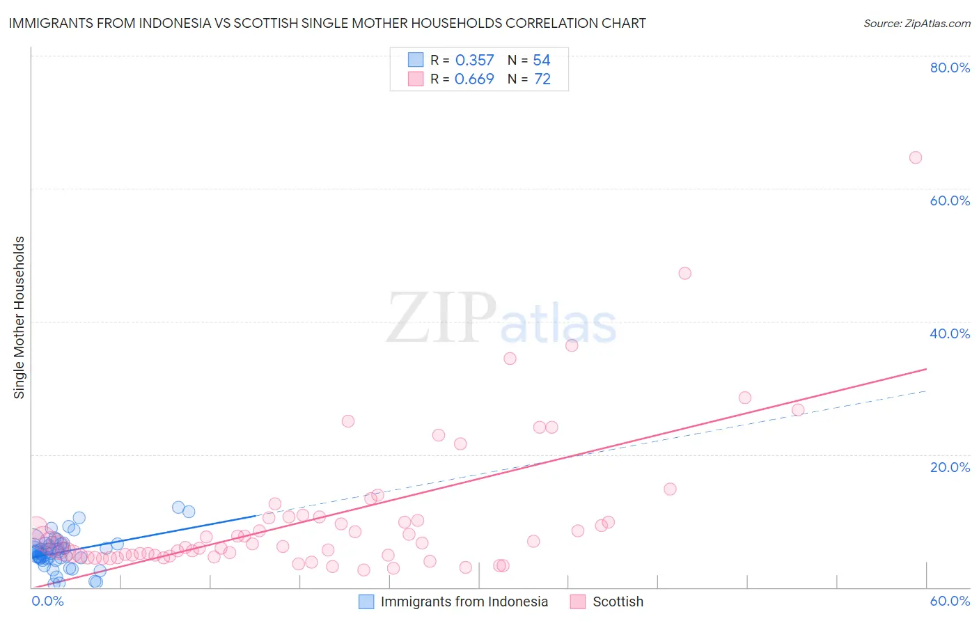 Immigrants from Indonesia vs Scottish Single Mother Households
