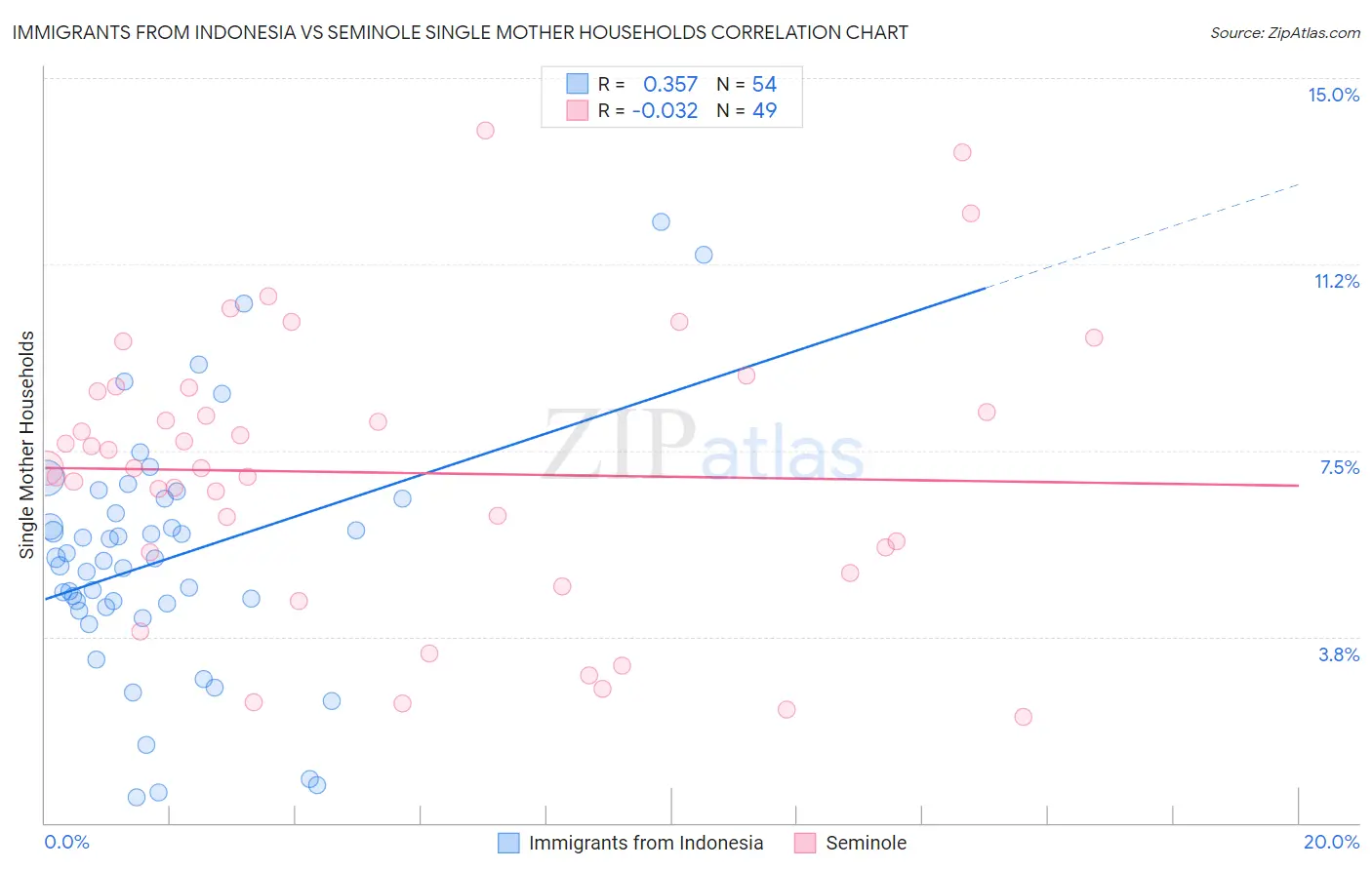 Immigrants from Indonesia vs Seminole Single Mother Households