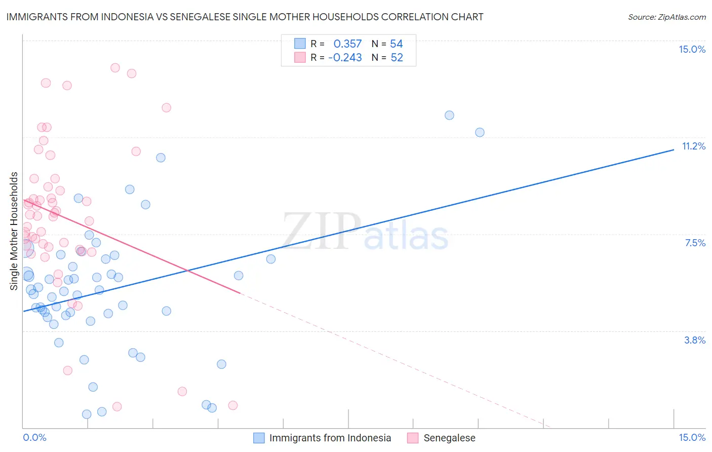 Immigrants from Indonesia vs Senegalese Single Mother Households