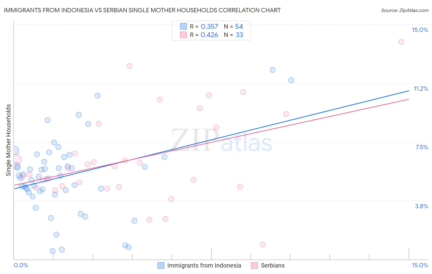 Immigrants from Indonesia vs Serbian Single Mother Households
