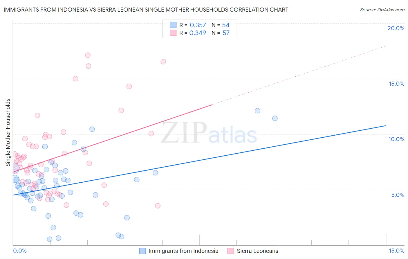 Immigrants from Indonesia vs Sierra Leonean Single Mother Households