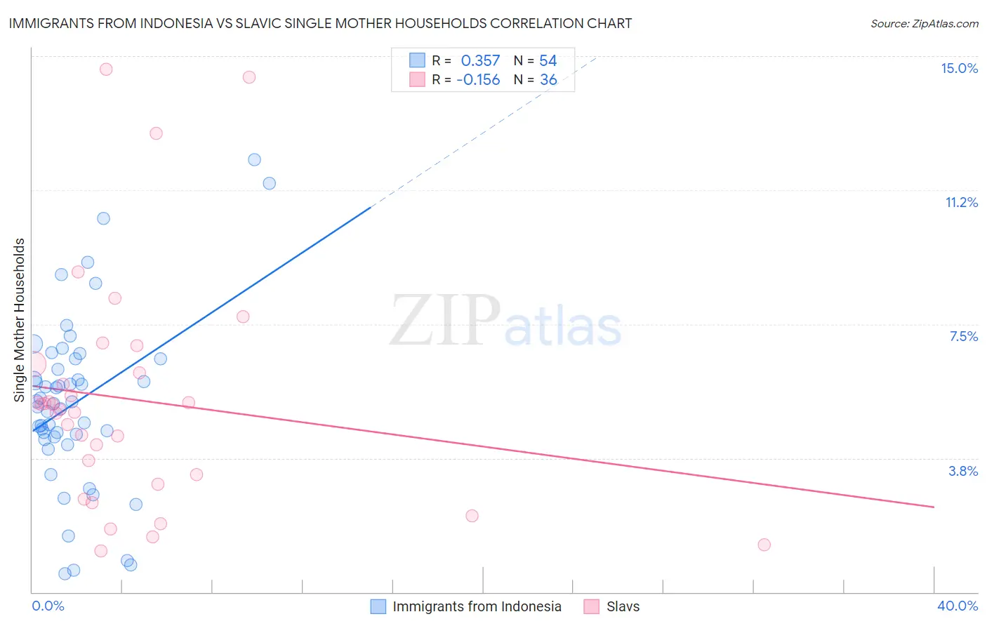 Immigrants from Indonesia vs Slavic Single Mother Households