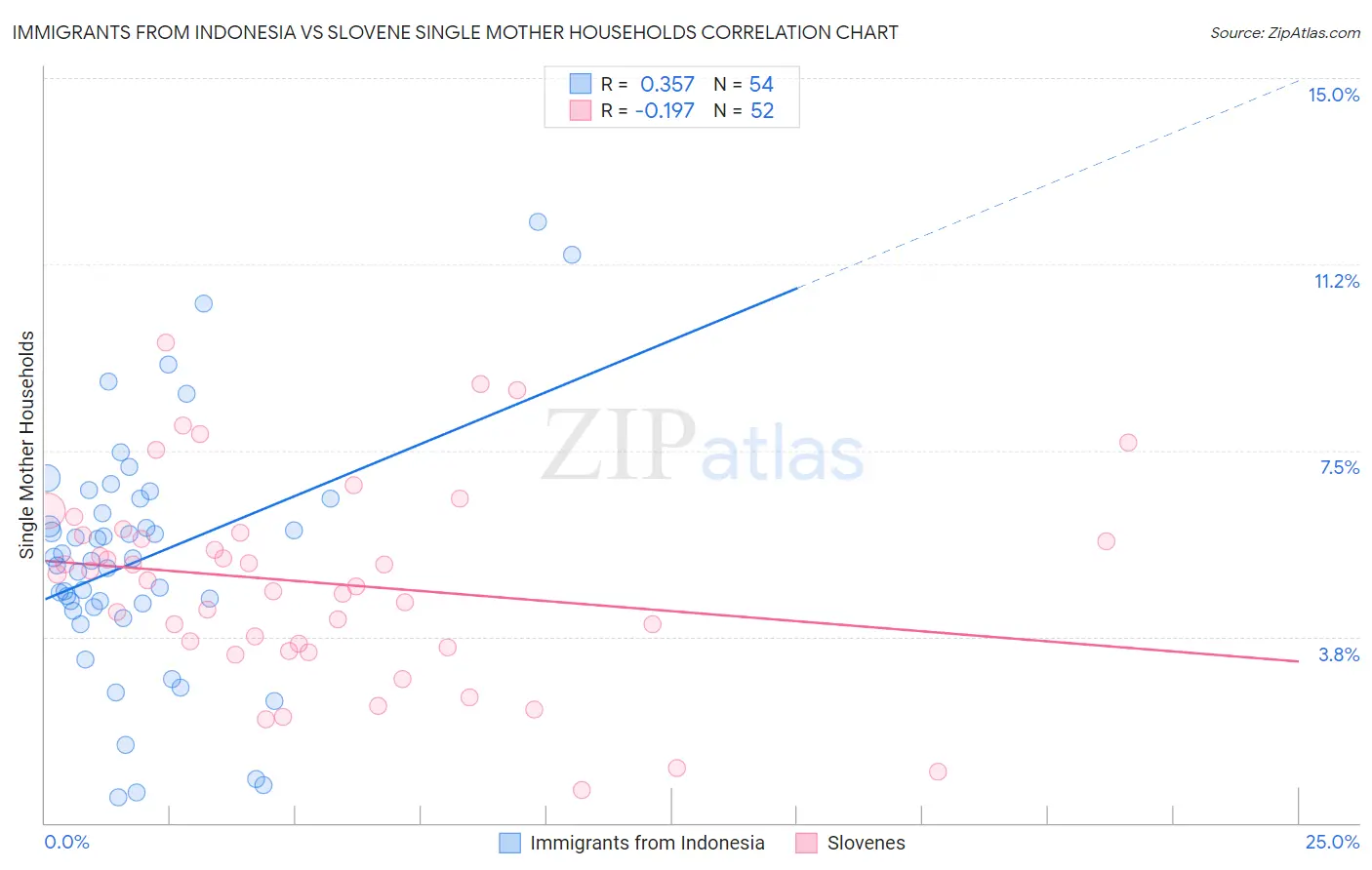 Immigrants from Indonesia vs Slovene Single Mother Households