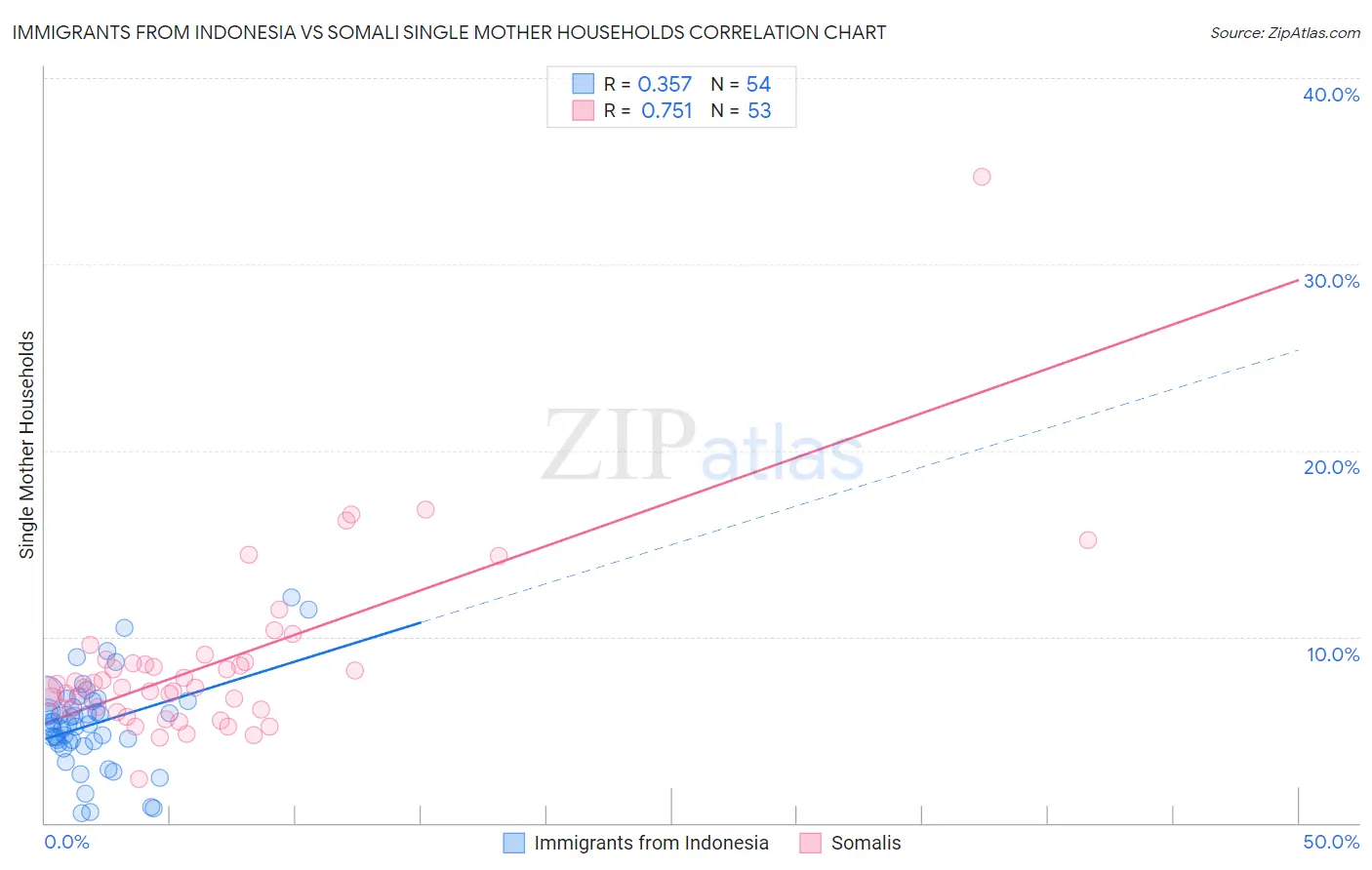 Immigrants from Indonesia vs Somali Single Mother Households