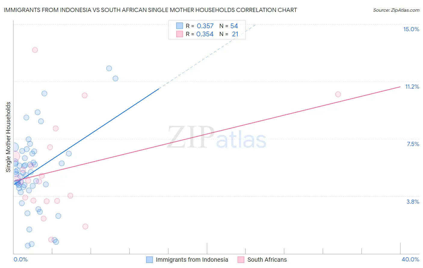 Immigrants from Indonesia vs South African Single Mother Households
