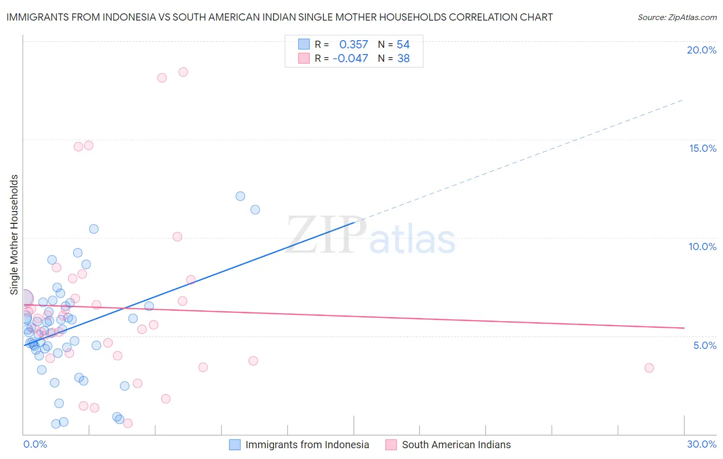 Immigrants from Indonesia vs South American Indian Single Mother Households