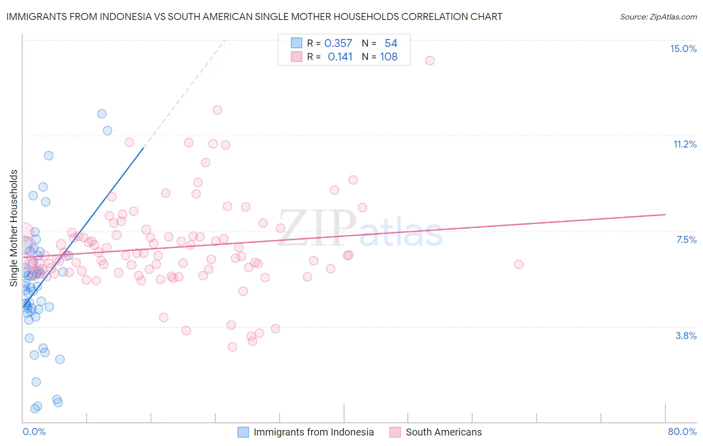 Immigrants from Indonesia vs South American Single Mother Households