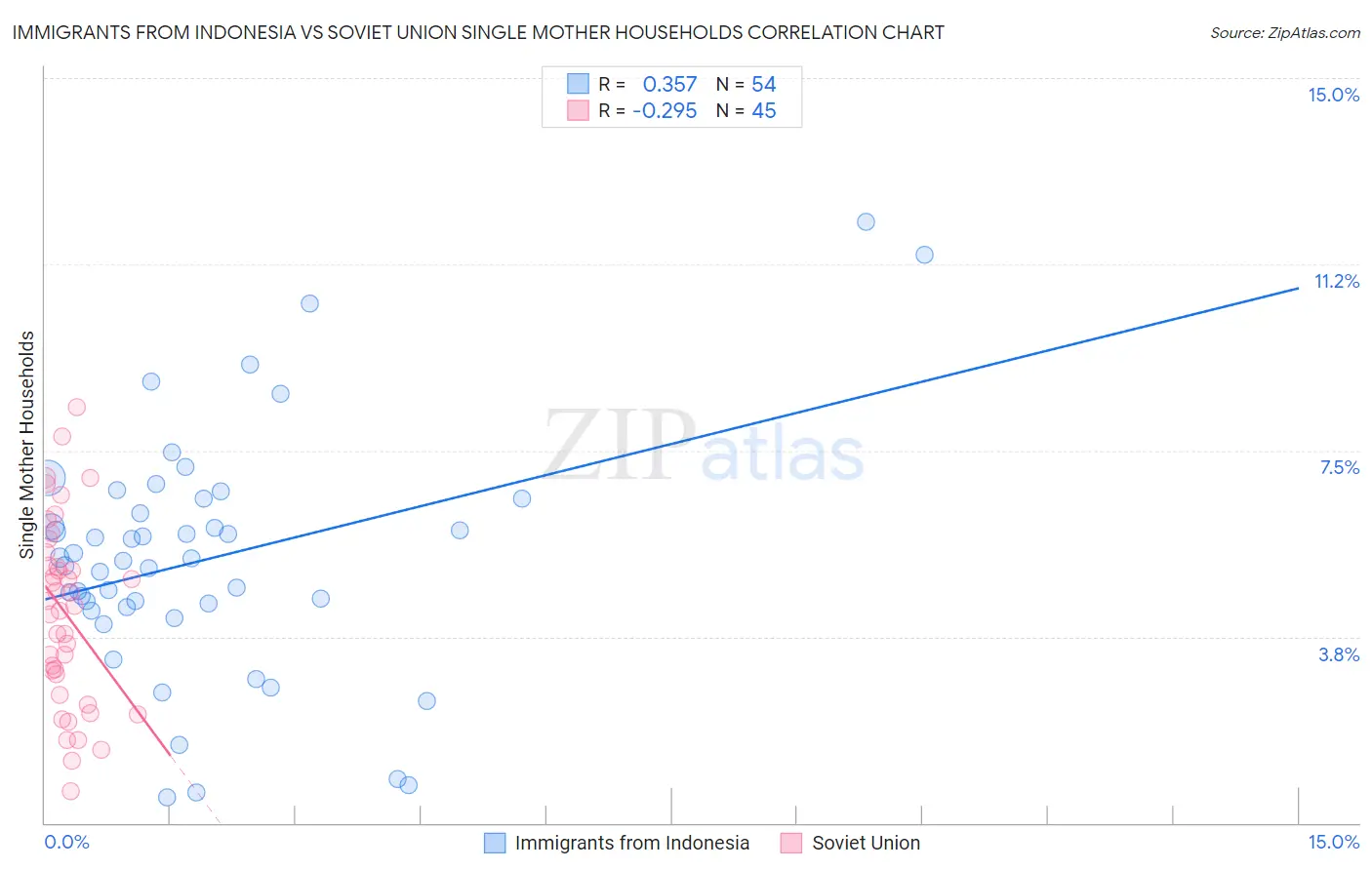 Immigrants from Indonesia vs Soviet Union Single Mother Households