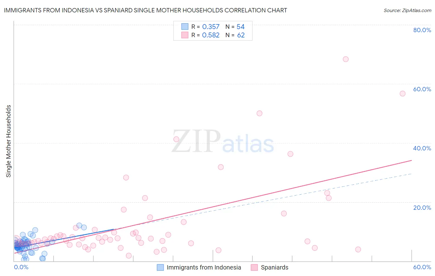 Immigrants from Indonesia vs Spaniard Single Mother Households