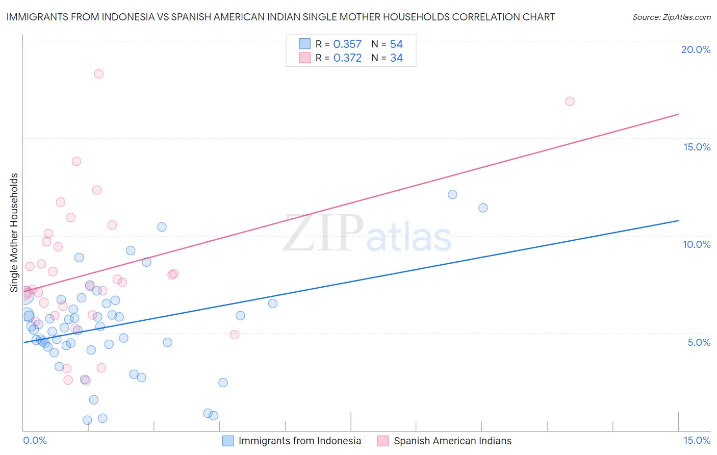 Immigrants from Indonesia vs Spanish American Indian Single Mother Households