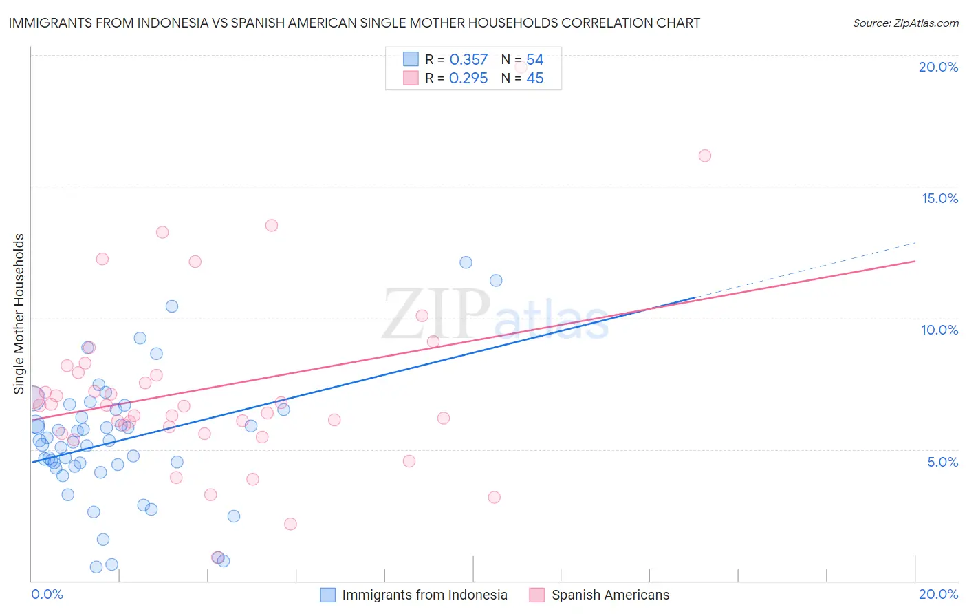 Immigrants from Indonesia vs Spanish American Single Mother Households