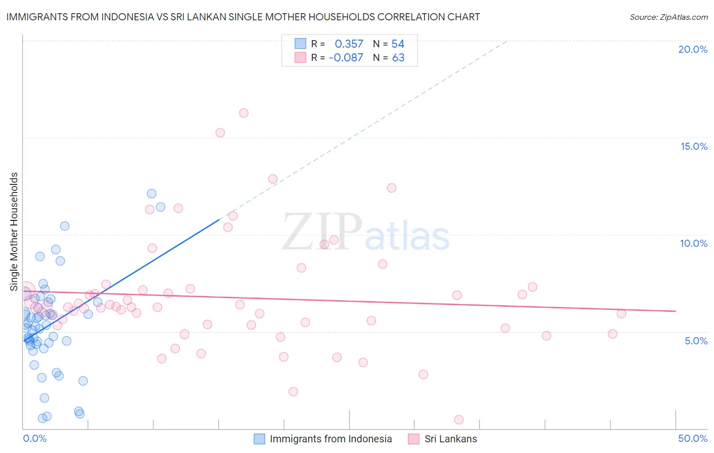 Immigrants from Indonesia vs Sri Lankan Single Mother Households