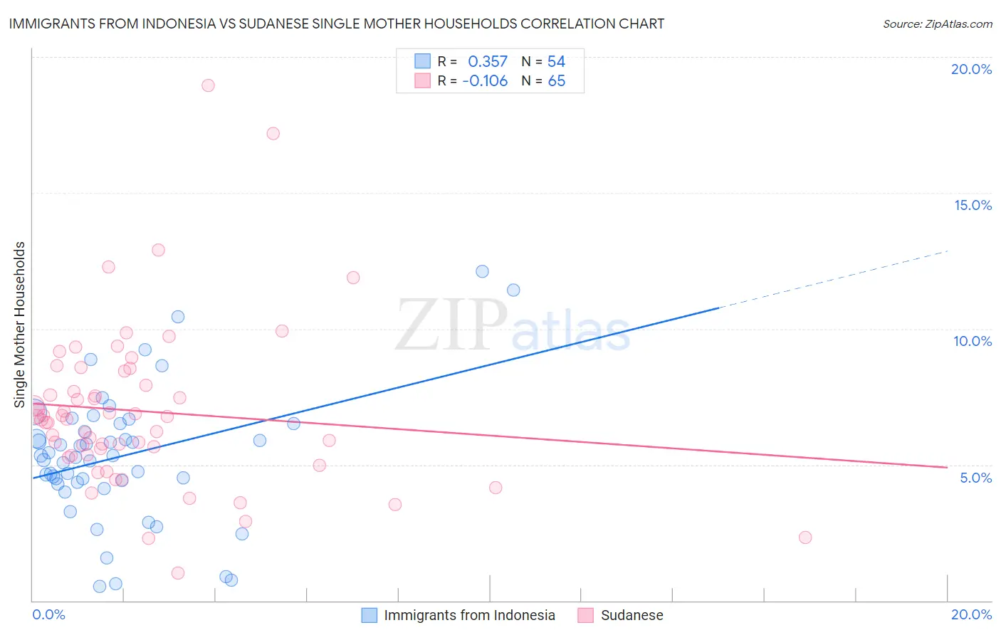 Immigrants from Indonesia vs Sudanese Single Mother Households