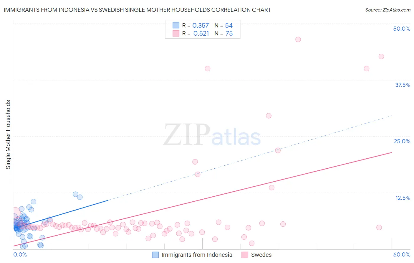 Immigrants from Indonesia vs Swedish Single Mother Households