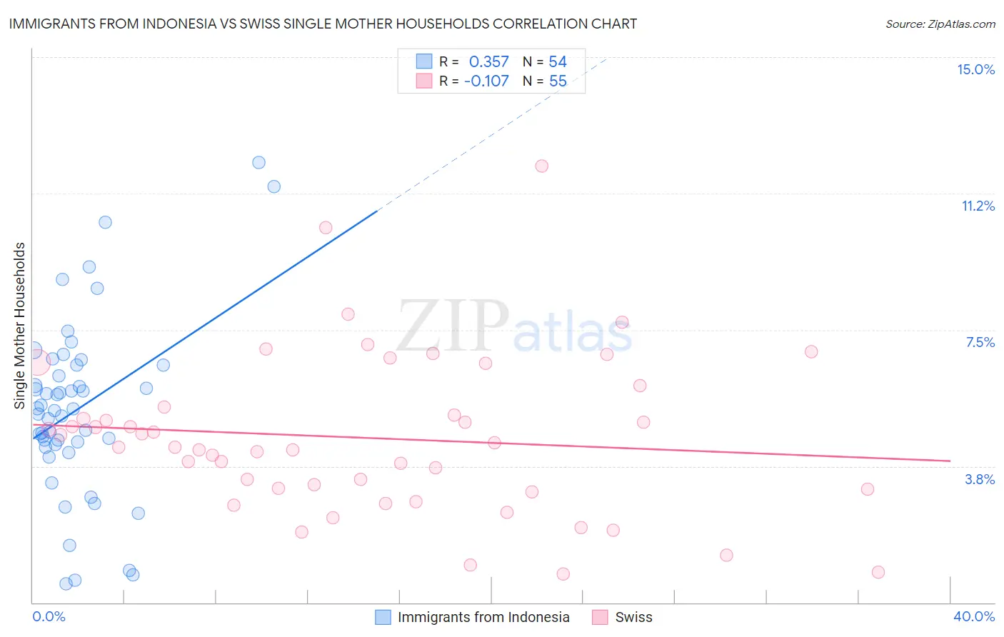Immigrants from Indonesia vs Swiss Single Mother Households