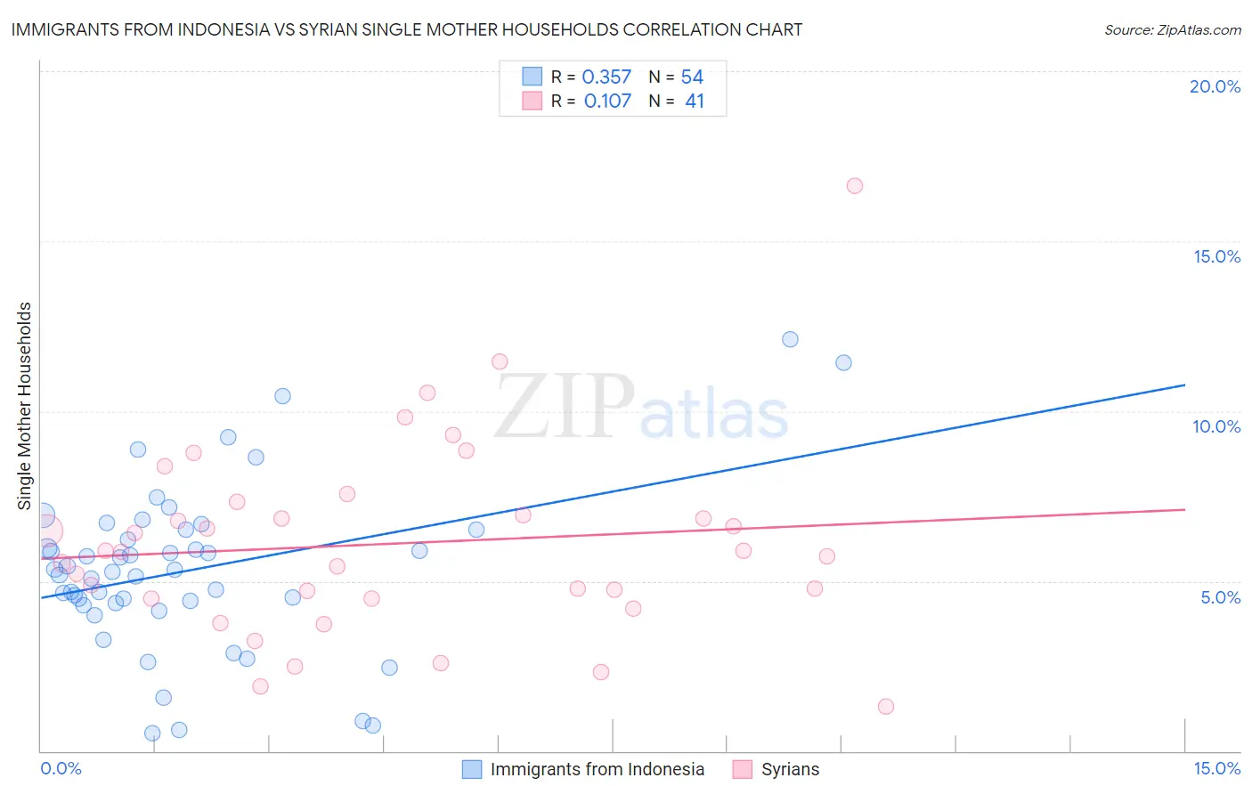 Immigrants from Indonesia vs Syrian Single Mother Households