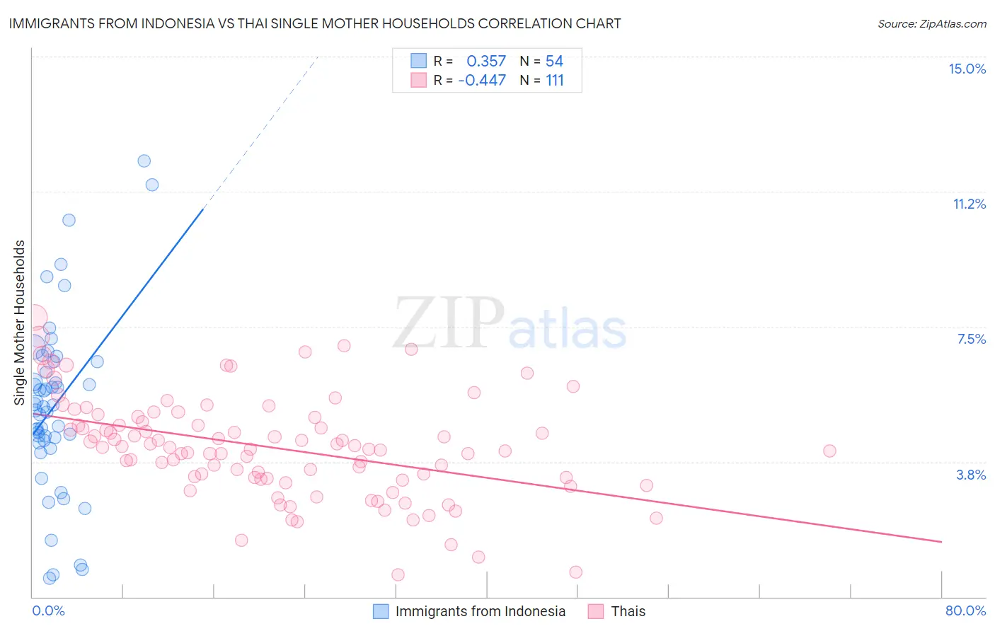 Immigrants from Indonesia vs Thai Single Mother Households