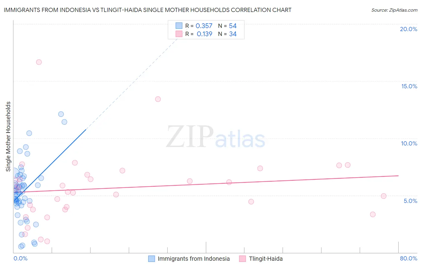 Immigrants from Indonesia vs Tlingit-Haida Single Mother Households