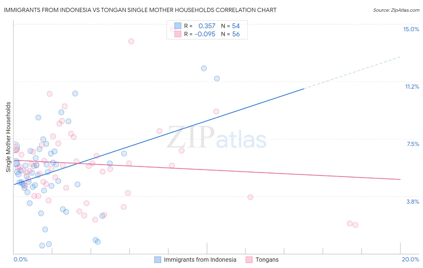 Immigrants from Indonesia vs Tongan Single Mother Households