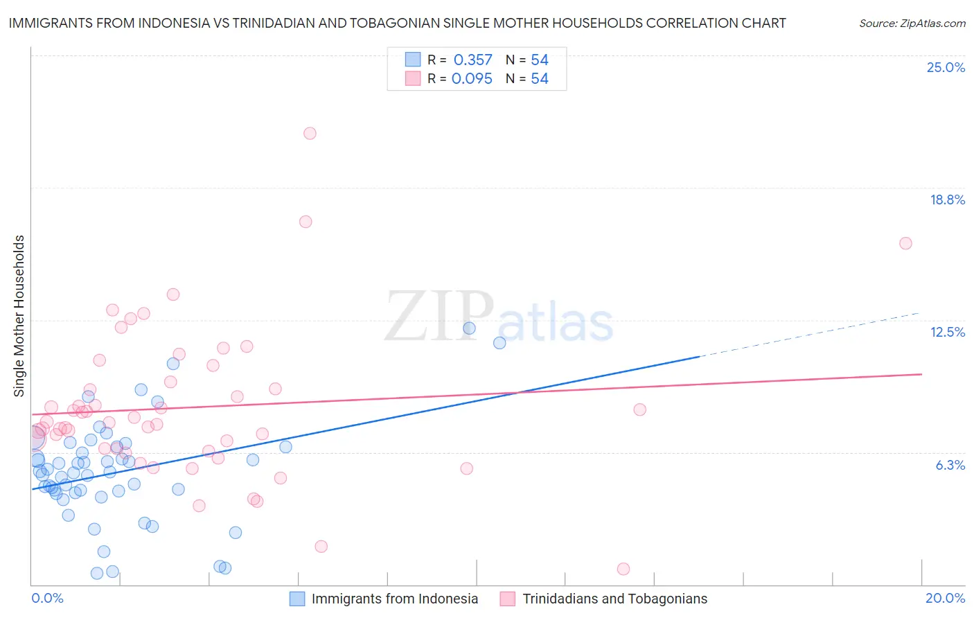 Immigrants from Indonesia vs Trinidadian and Tobagonian Single Mother Households