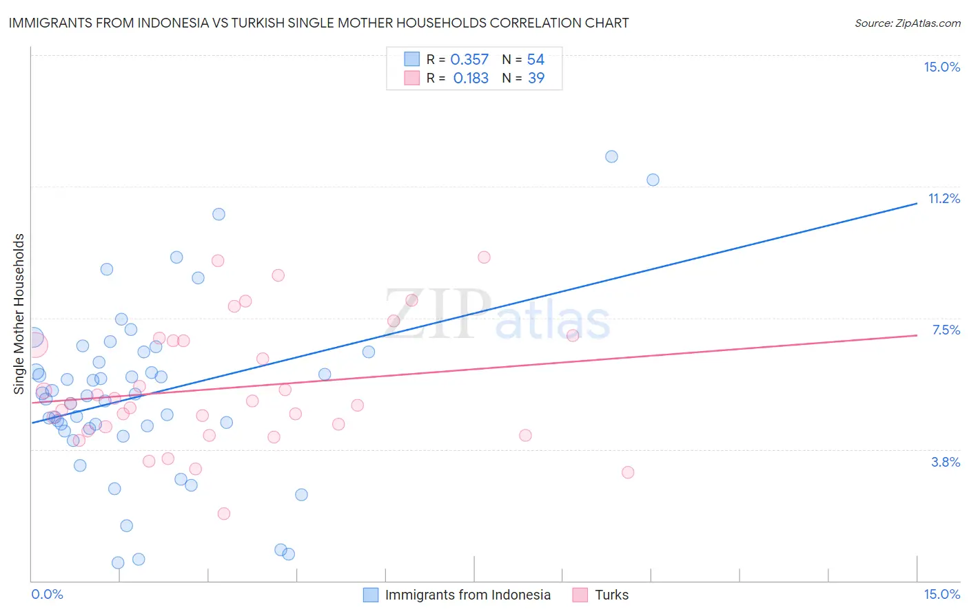 Immigrants from Indonesia vs Turkish Single Mother Households