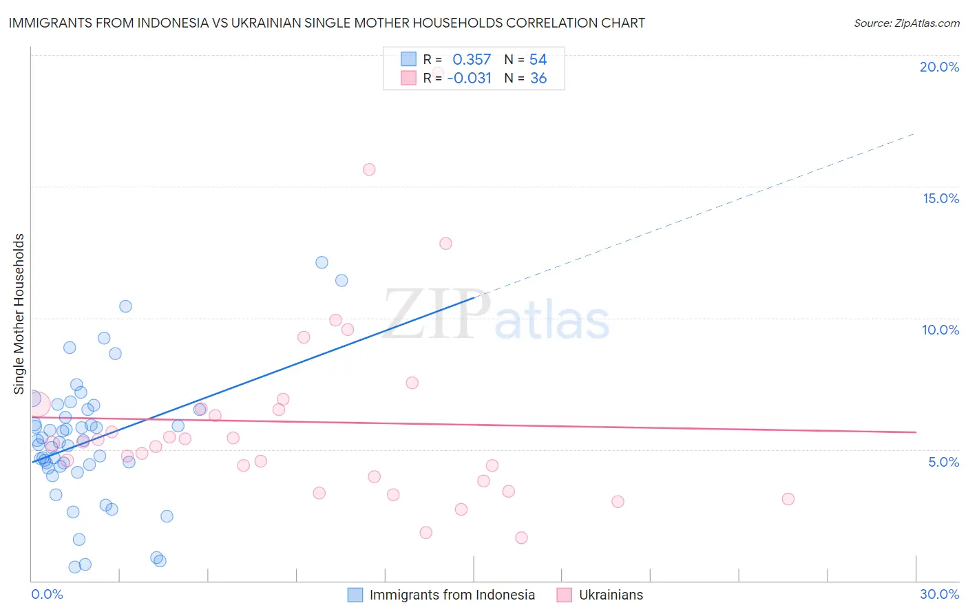 Immigrants from Indonesia vs Ukrainian Single Mother Households
