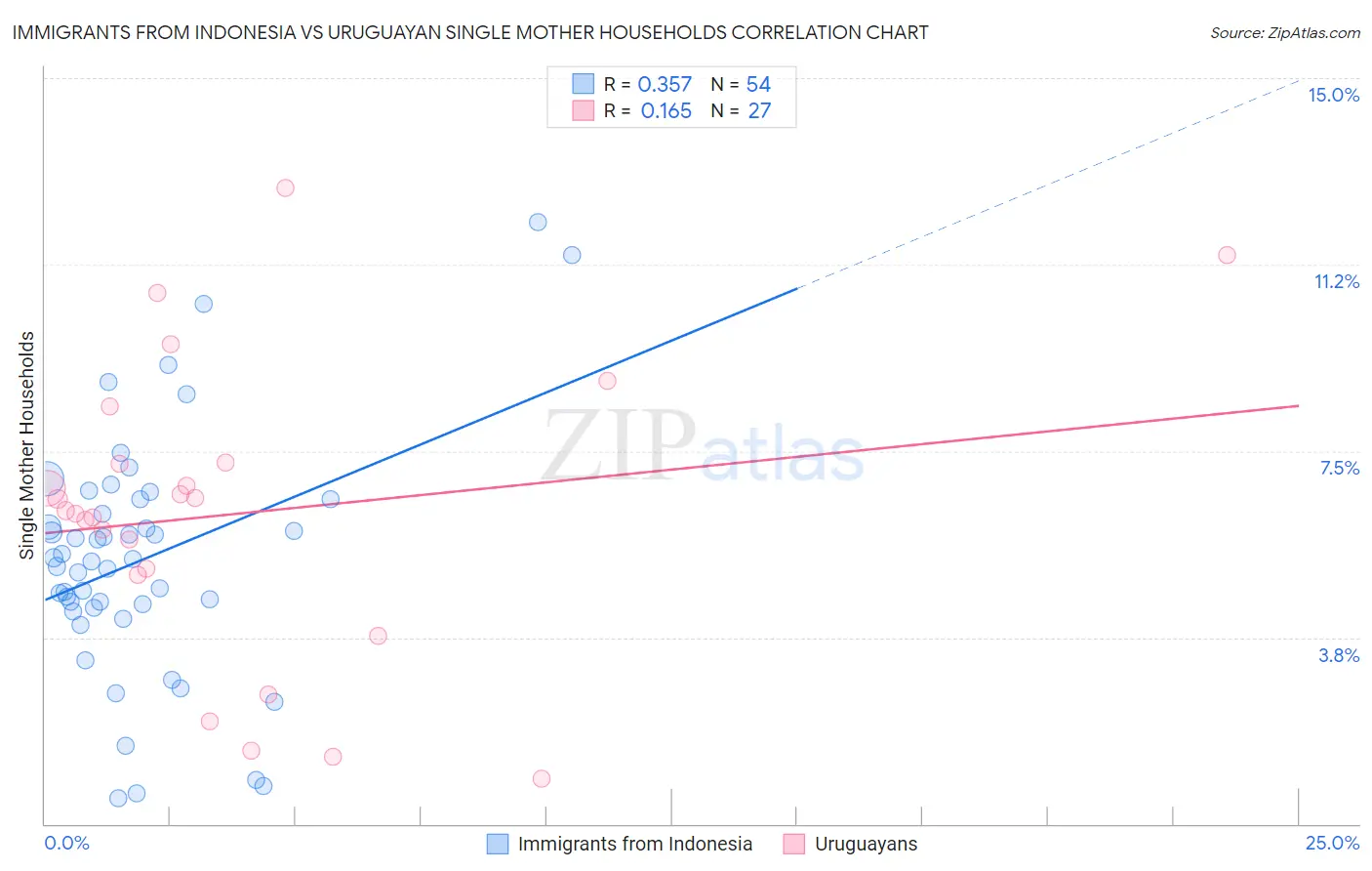 Immigrants from Indonesia vs Uruguayan Single Mother Households