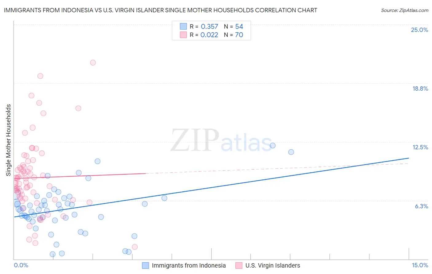 Immigrants from Indonesia vs U.S. Virgin Islander Single Mother Households