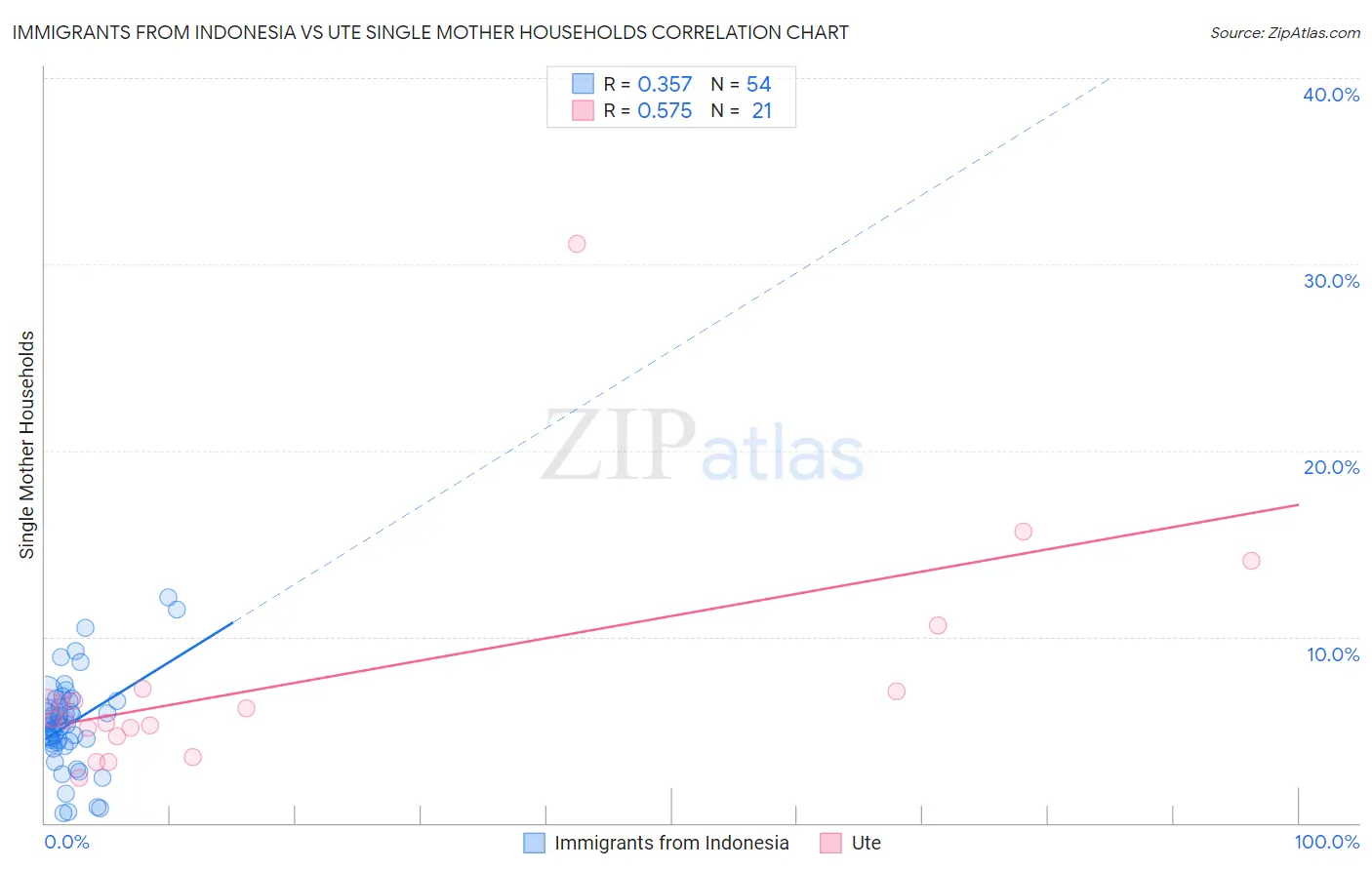 Immigrants from Indonesia vs Ute Single Mother Households