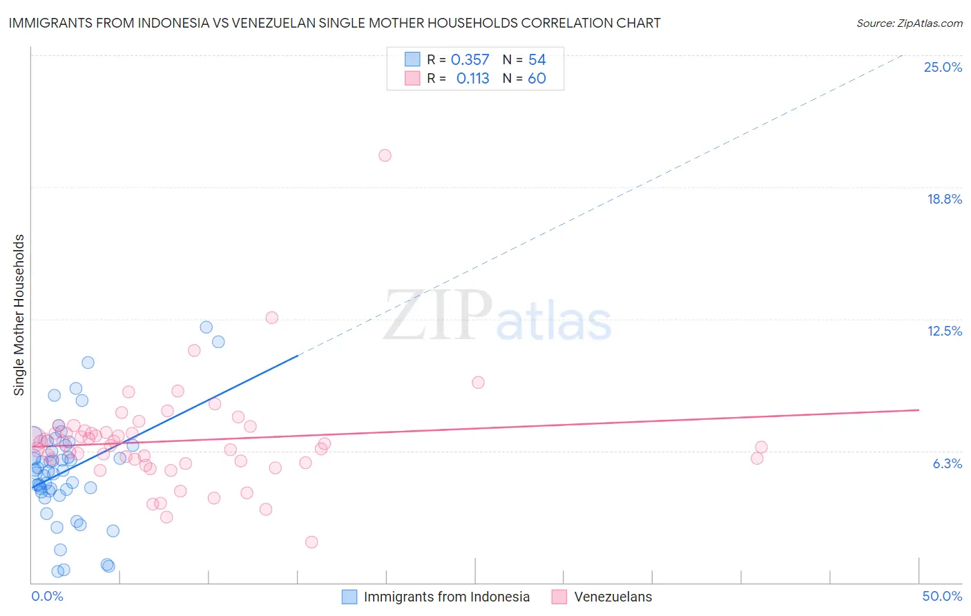 Immigrants from Indonesia vs Venezuelan Single Mother Households