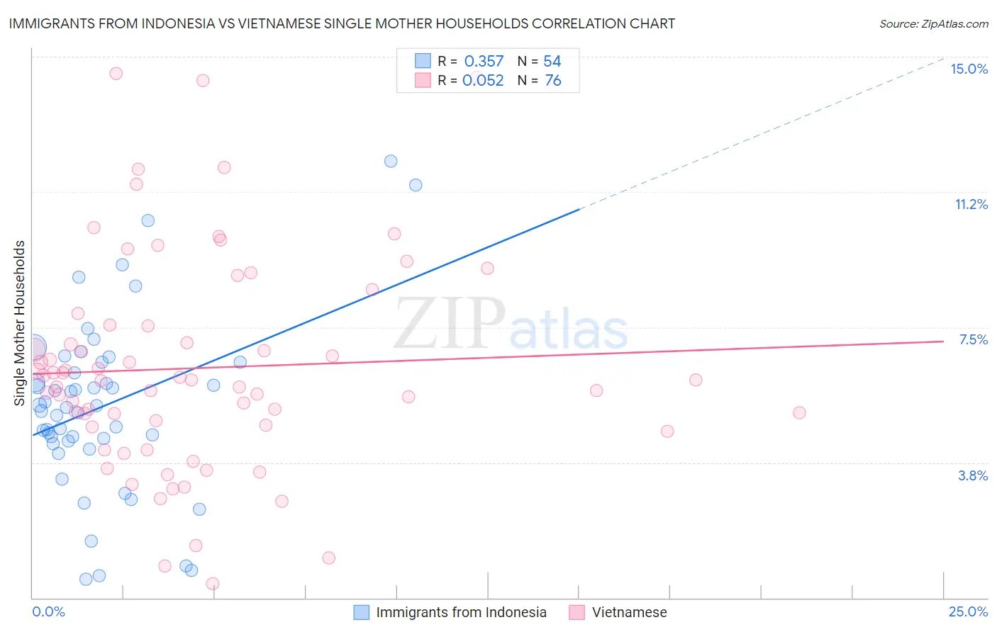 Immigrants from Indonesia vs Vietnamese Single Mother Households