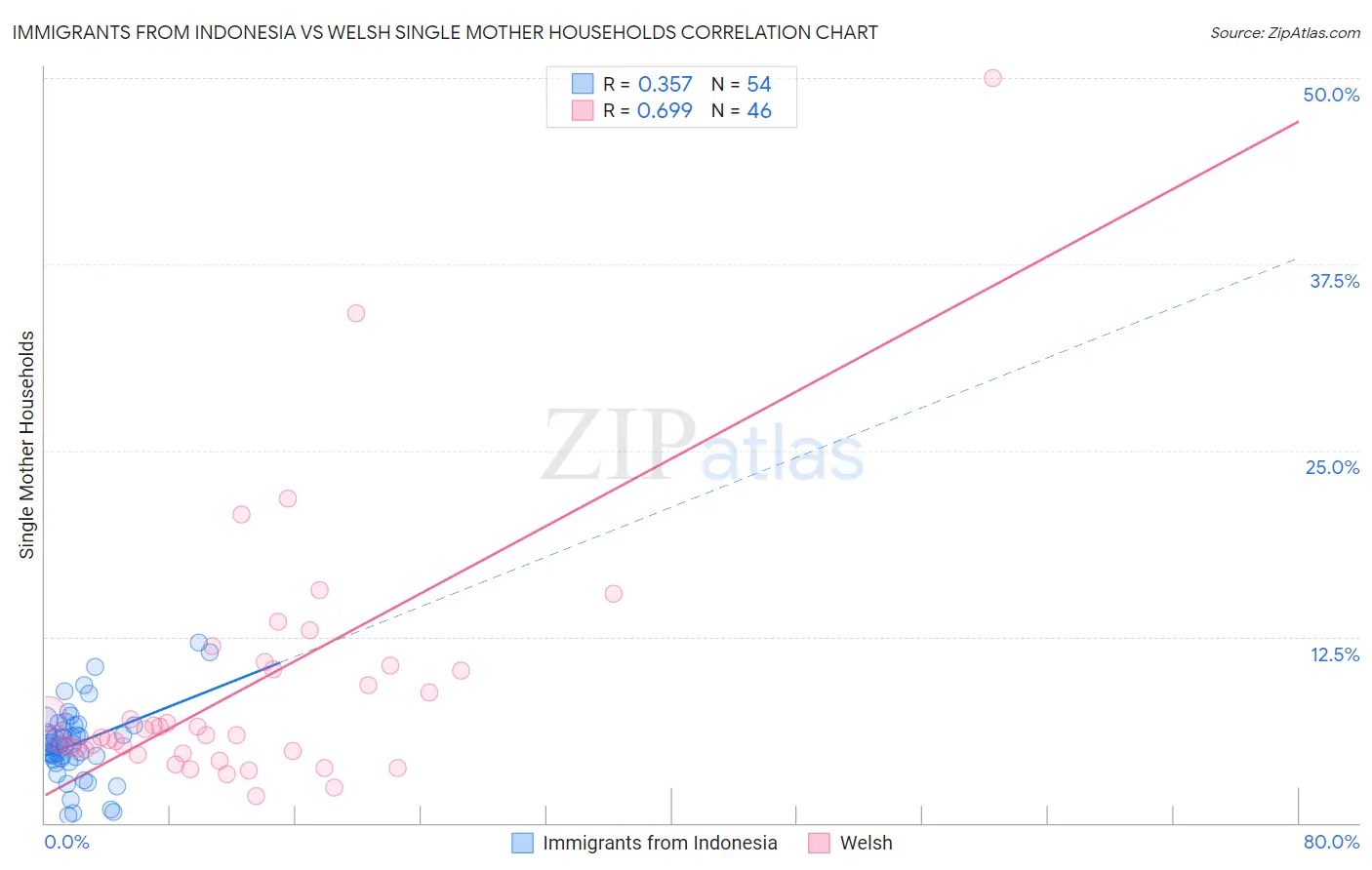 Immigrants from Indonesia vs Welsh Single Mother Households