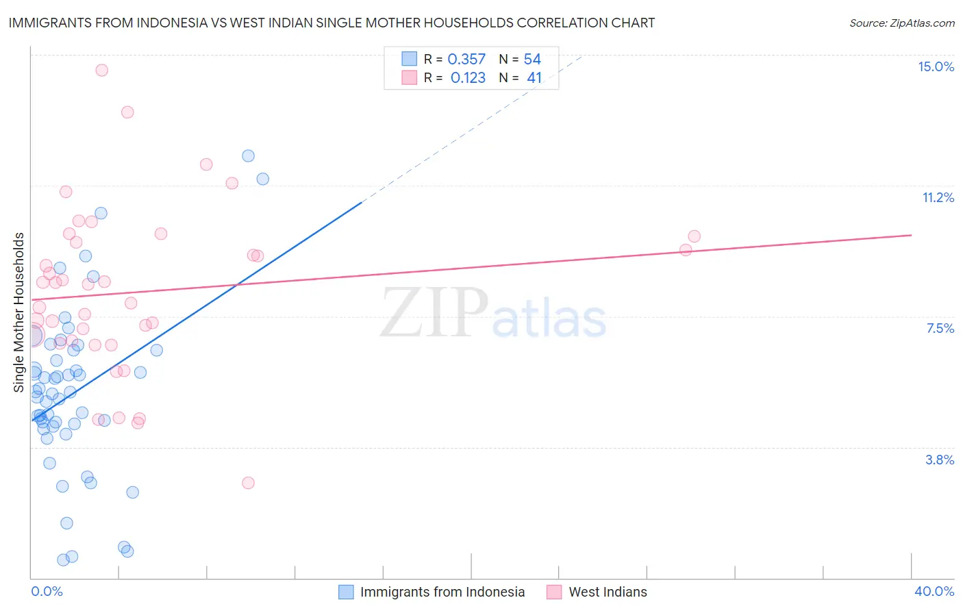 Immigrants from Indonesia vs West Indian Single Mother Households