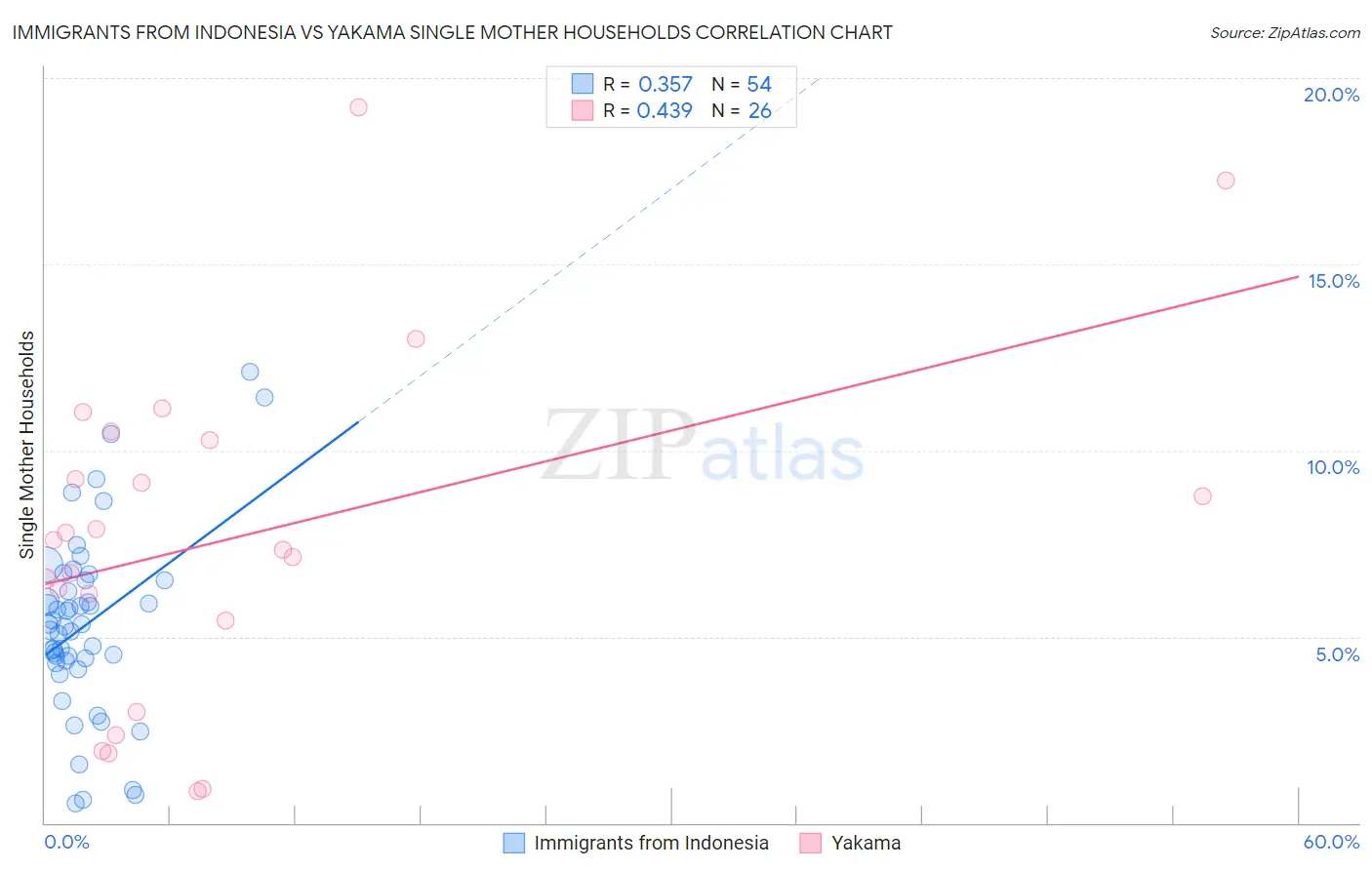 Immigrants from Indonesia vs Yakama Single Mother Households