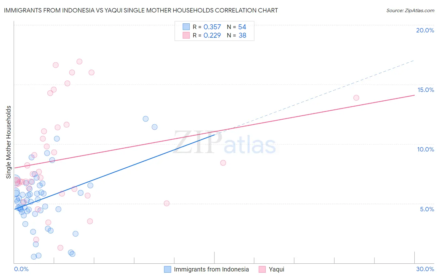 Immigrants from Indonesia vs Yaqui Single Mother Households