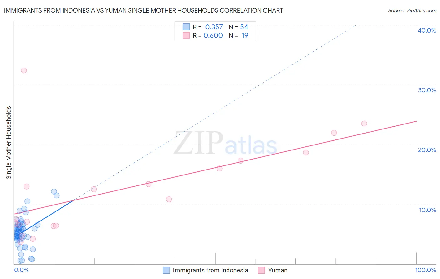 Immigrants from Indonesia vs Yuman Single Mother Households