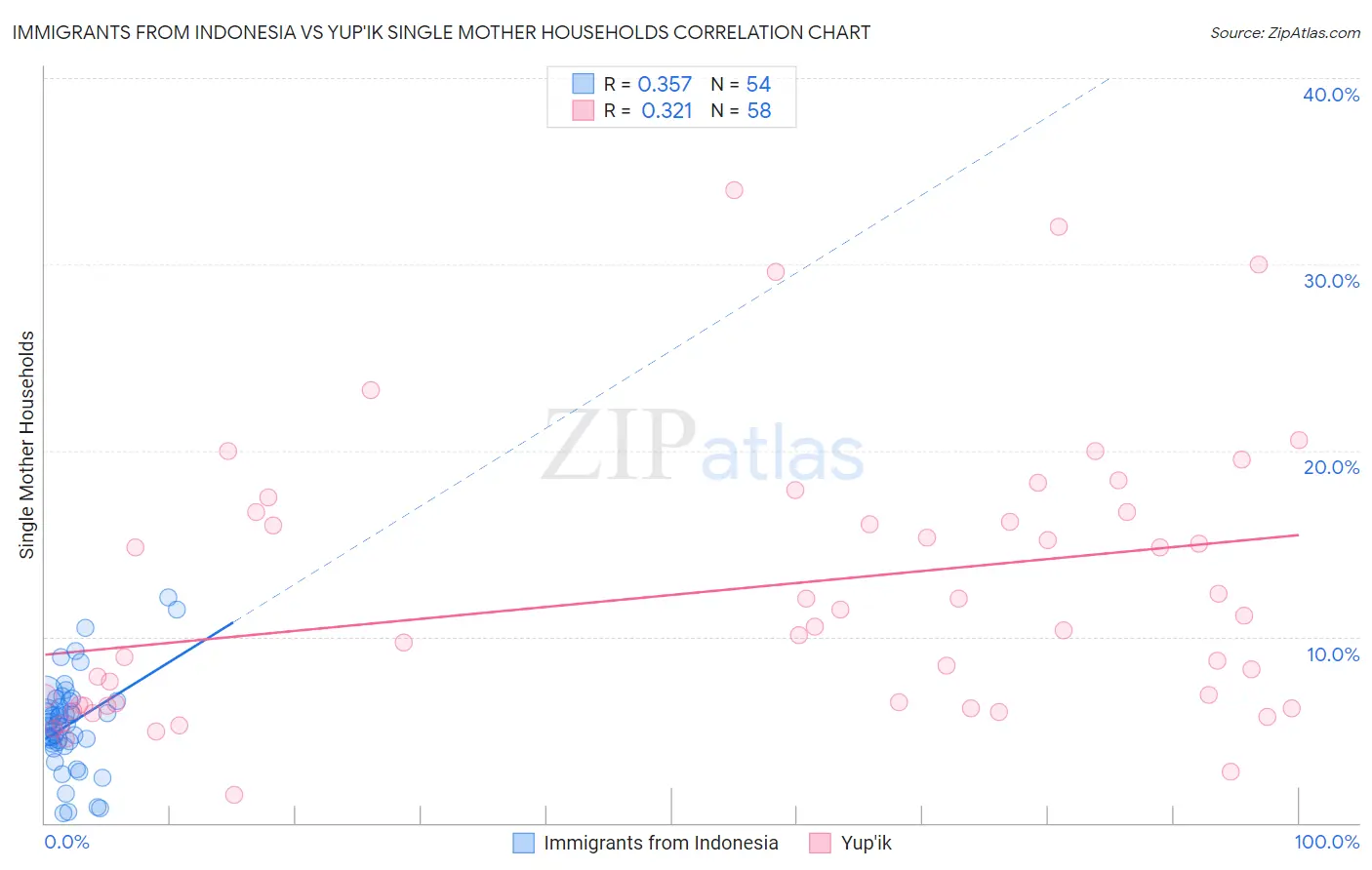 Immigrants from Indonesia vs Yup'ik Single Mother Households