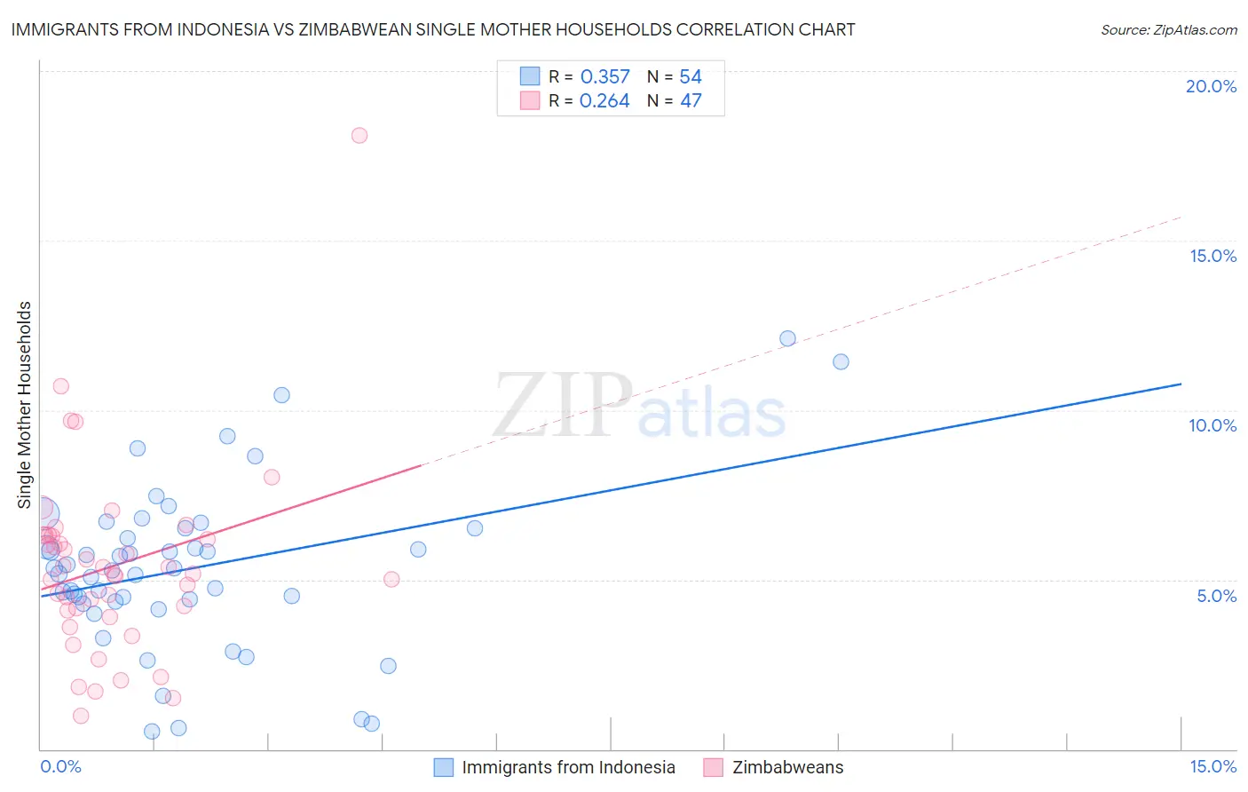 Immigrants from Indonesia vs Zimbabwean Single Mother Households
