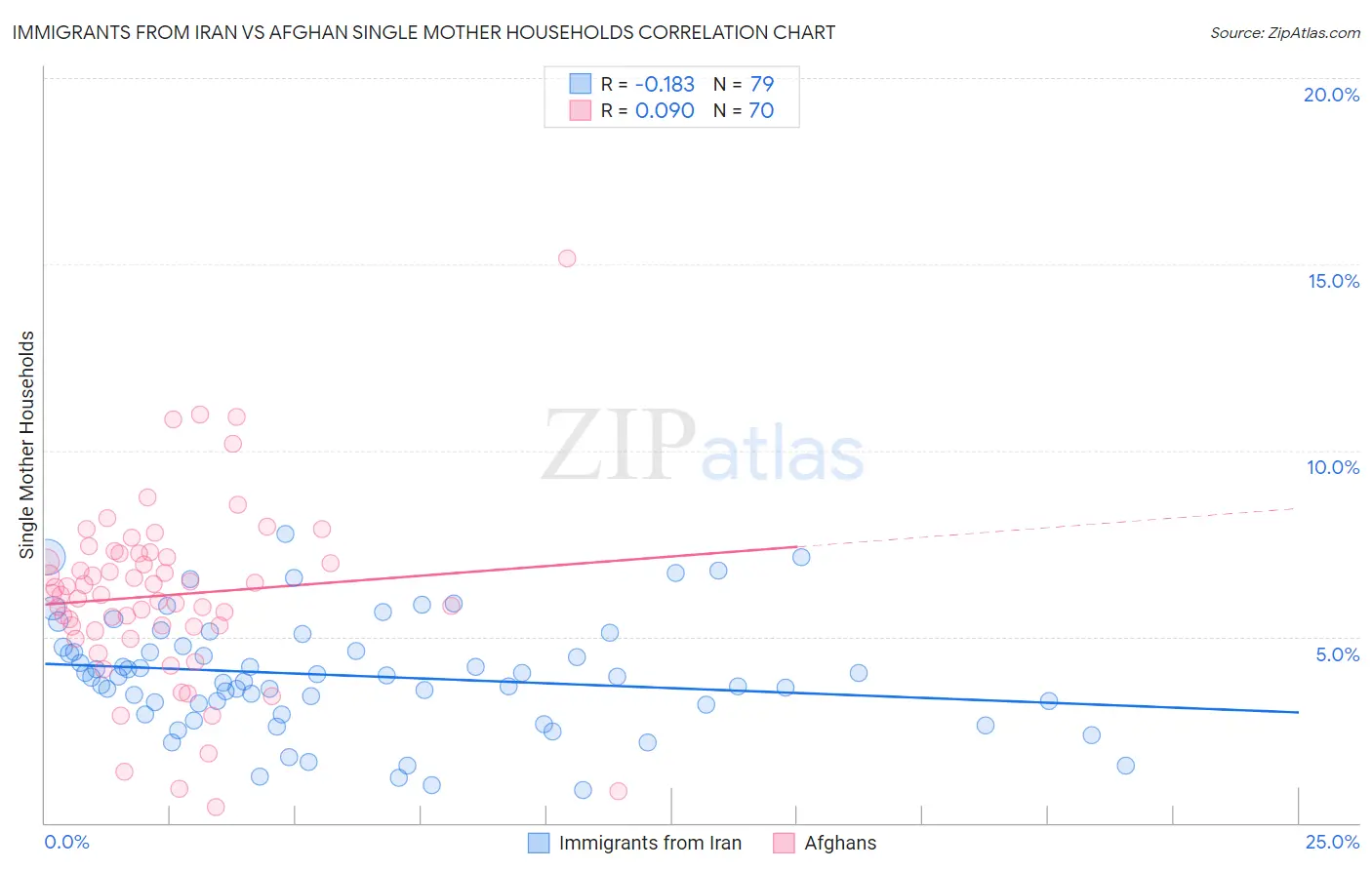 Immigrants from Iran vs Afghan Single Mother Households