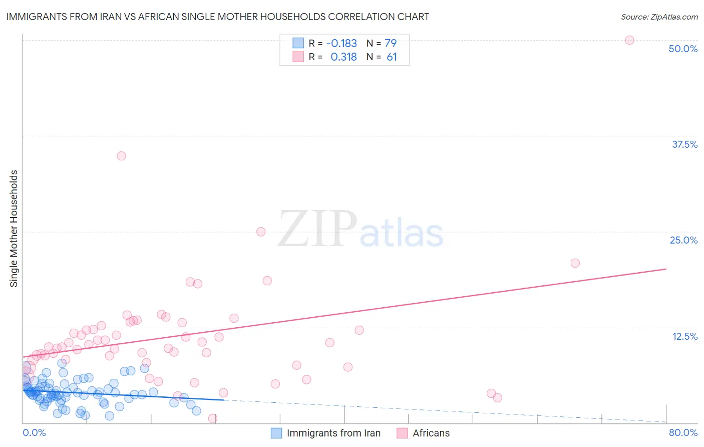 Immigrants from Iran vs African Single Mother Households