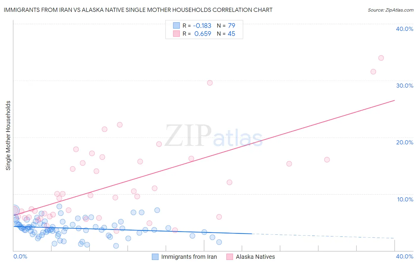 Immigrants from Iran vs Alaska Native Single Mother Households