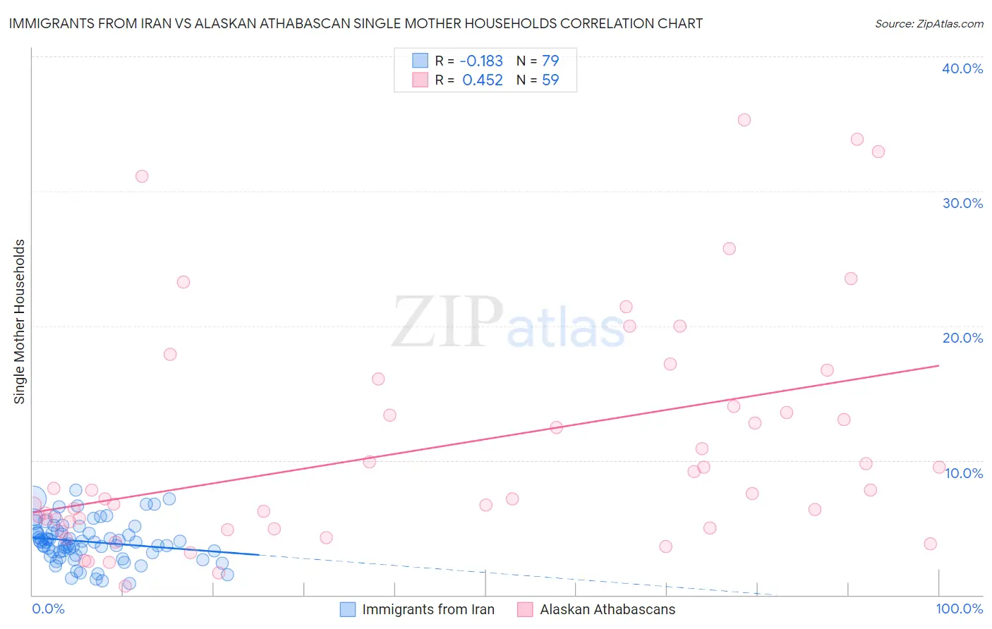 Immigrants from Iran vs Alaskan Athabascan Single Mother Households