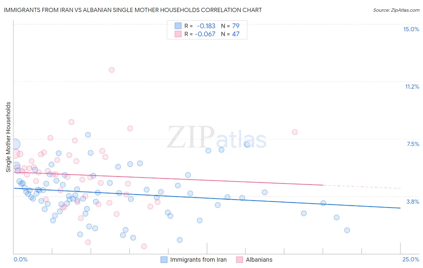 Immigrants from Iran vs Albanian Single Mother Households