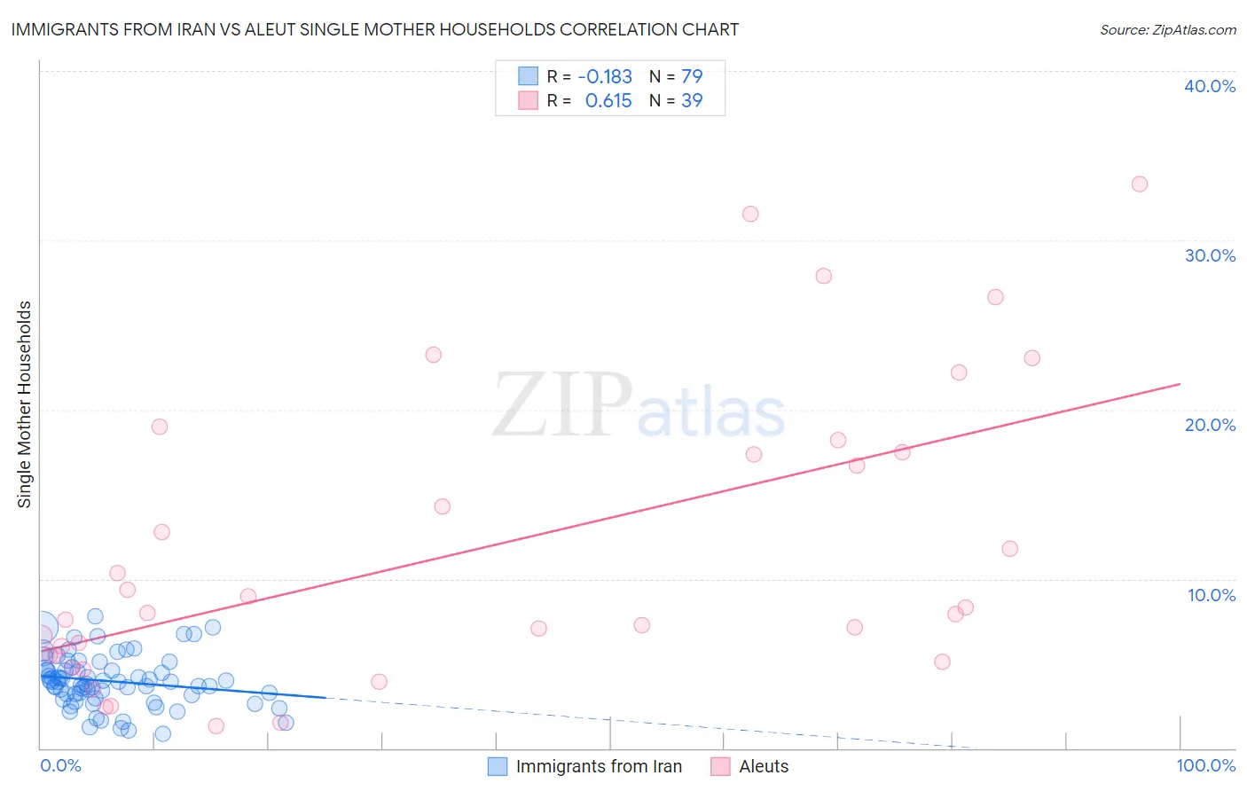 Immigrants from Iran vs Aleut Single Mother Households