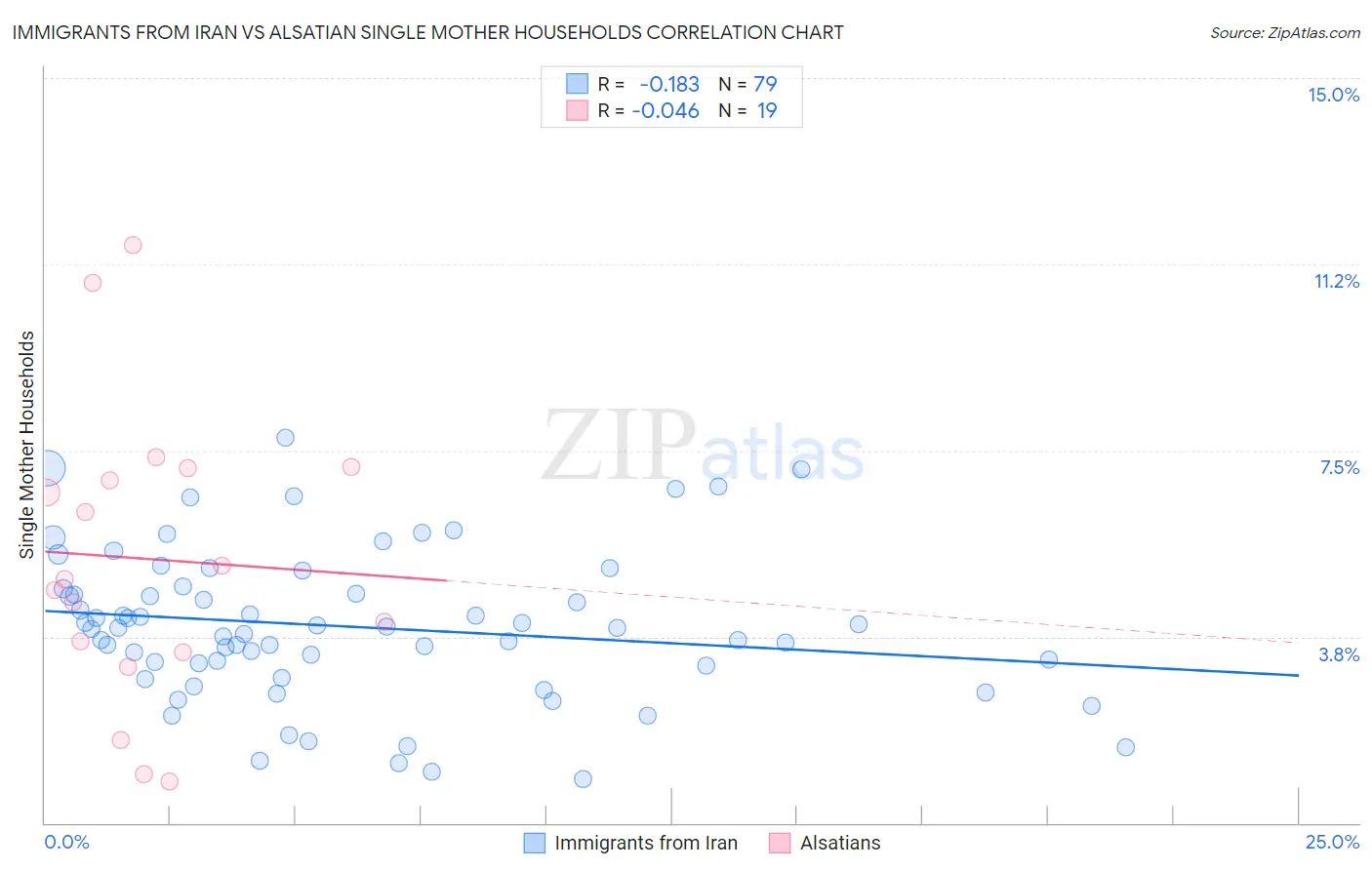 Immigrants from Iran vs Alsatian Single Mother Households